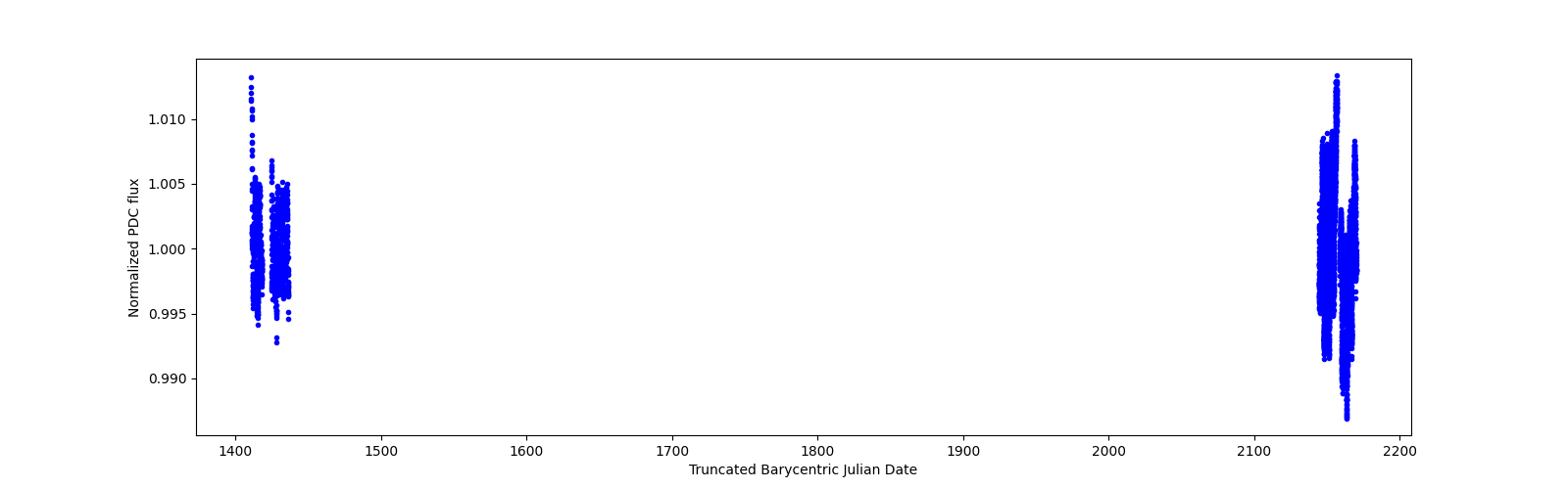 Timeseries plot