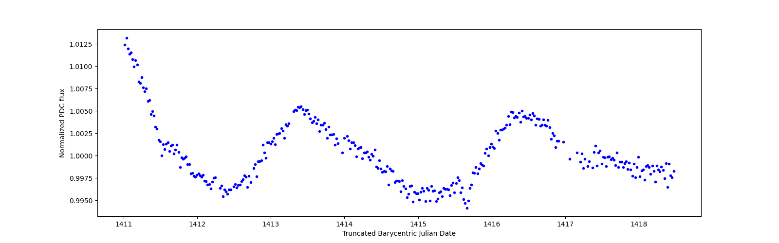 Zoomed-in timeseries plot