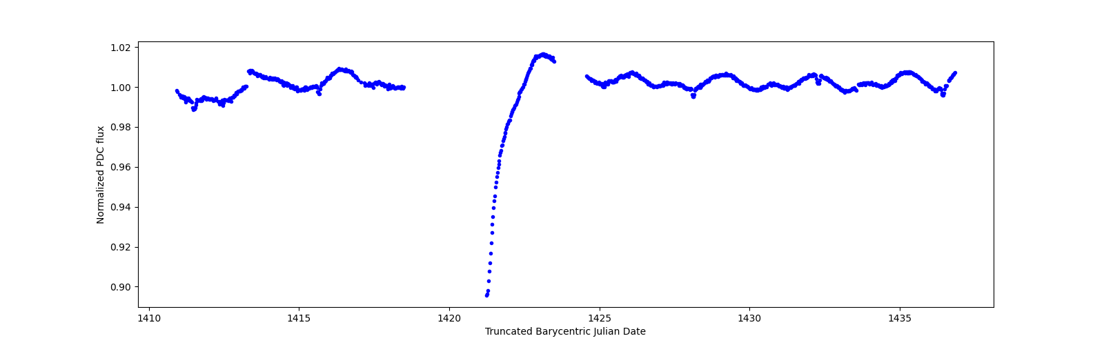 Timeseries plot