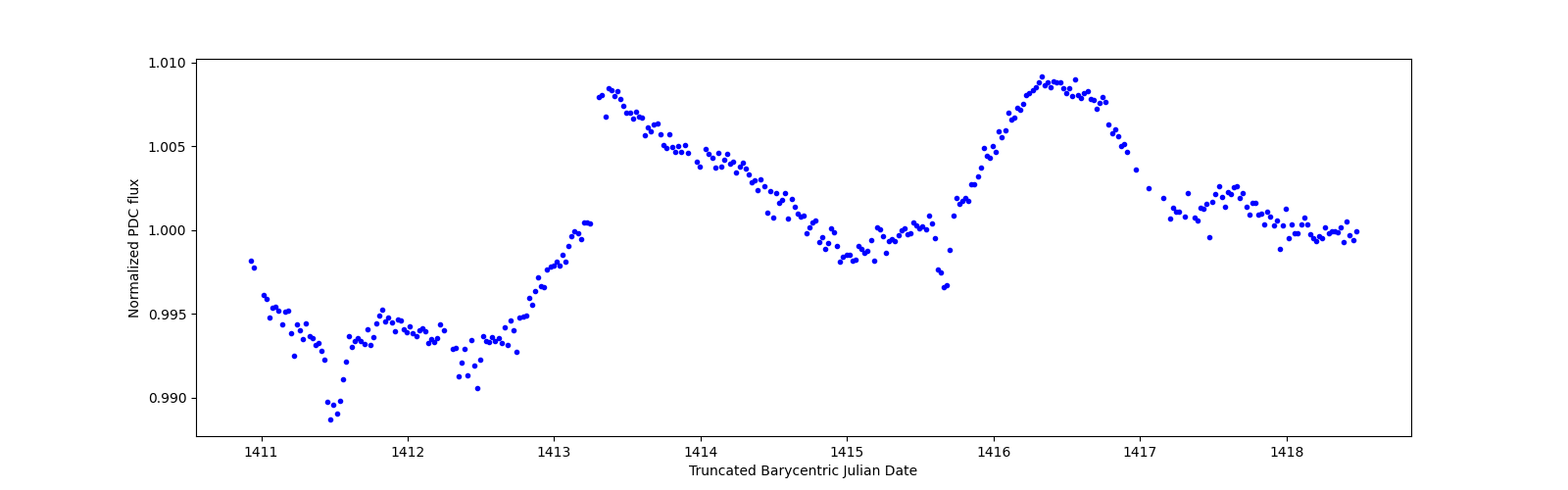 Zoomed-in timeseries plot