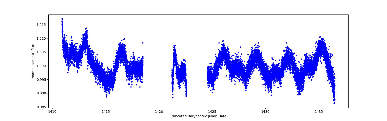 Timeseries plot