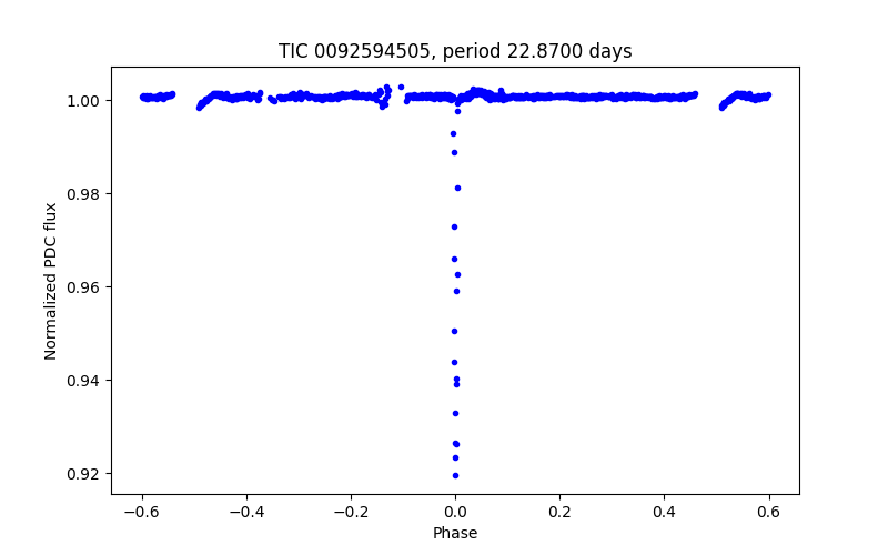 Phase plot