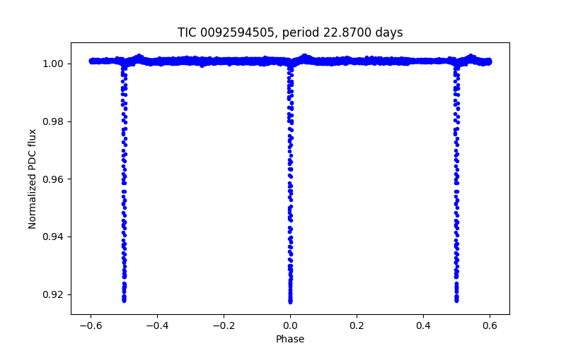 Phase plot