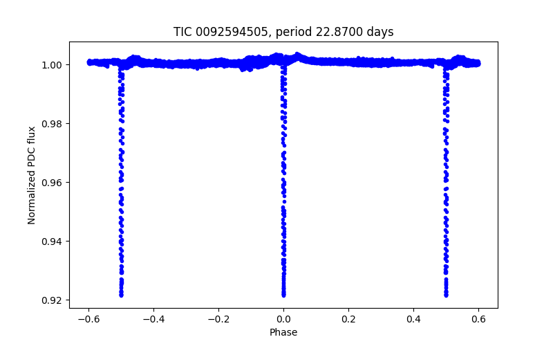 Phase plot
