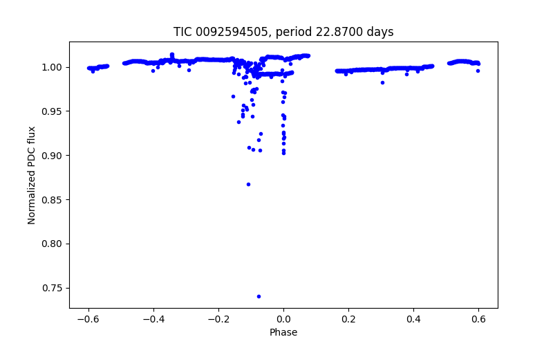 Phase plot