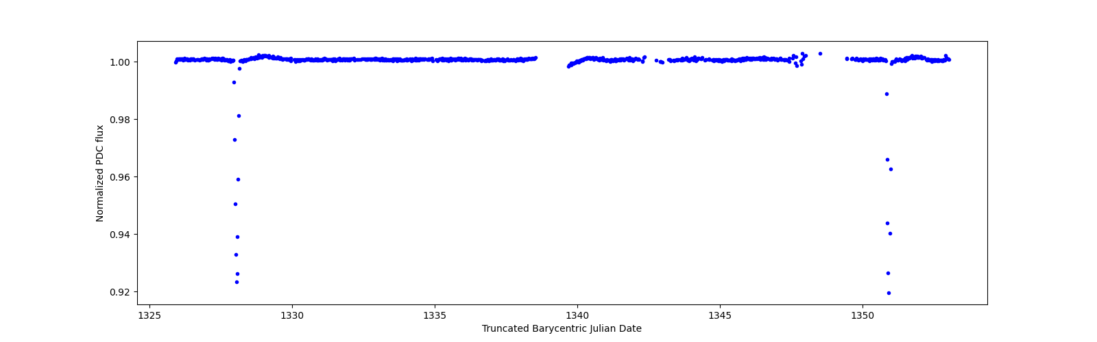Timeseries plot