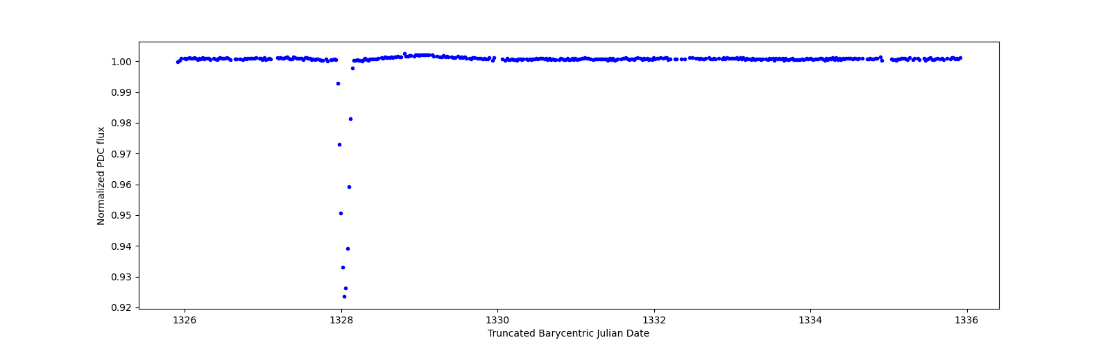 Zoomed-in timeseries plot