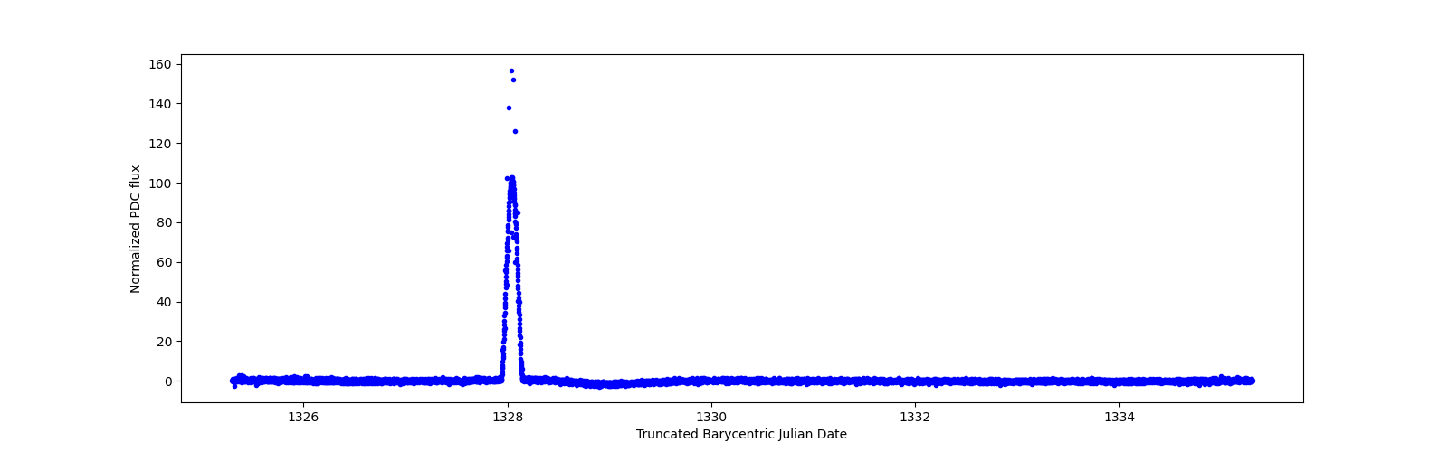 Zoomed-in timeseries plot