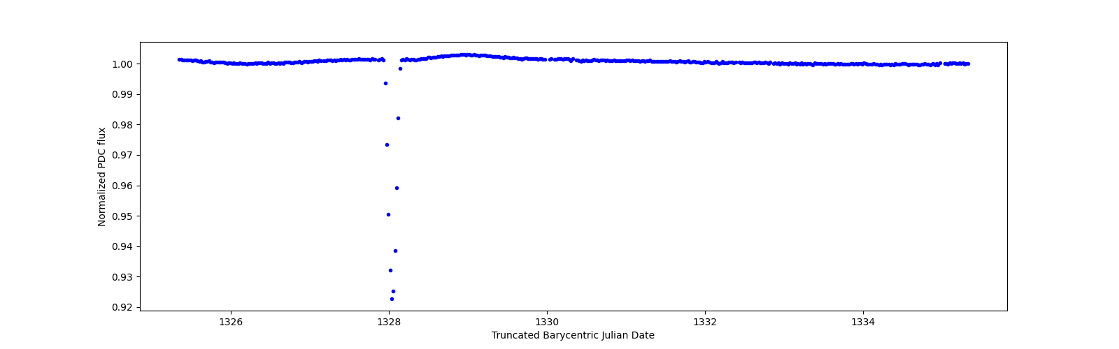 Zoomed-in timeseries plot
