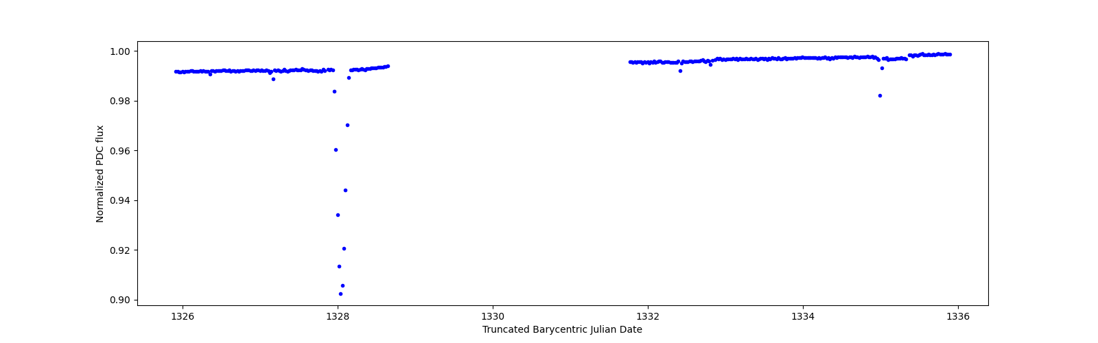 Zoomed-in timeseries plot