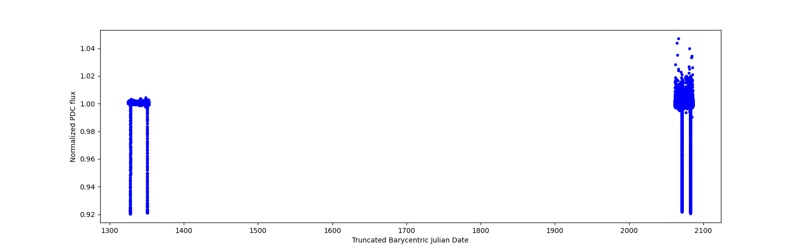 Timeseries plot