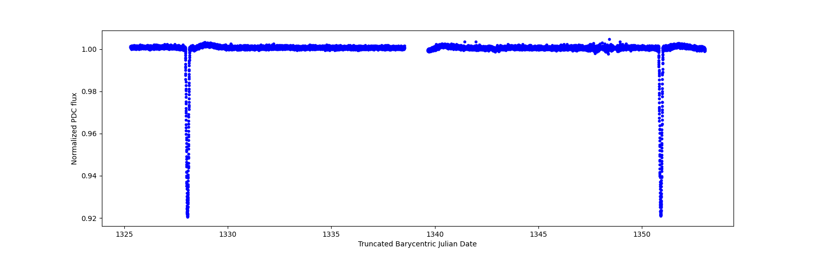 Zoomed-in timeseries plot