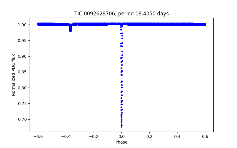 Phase plot