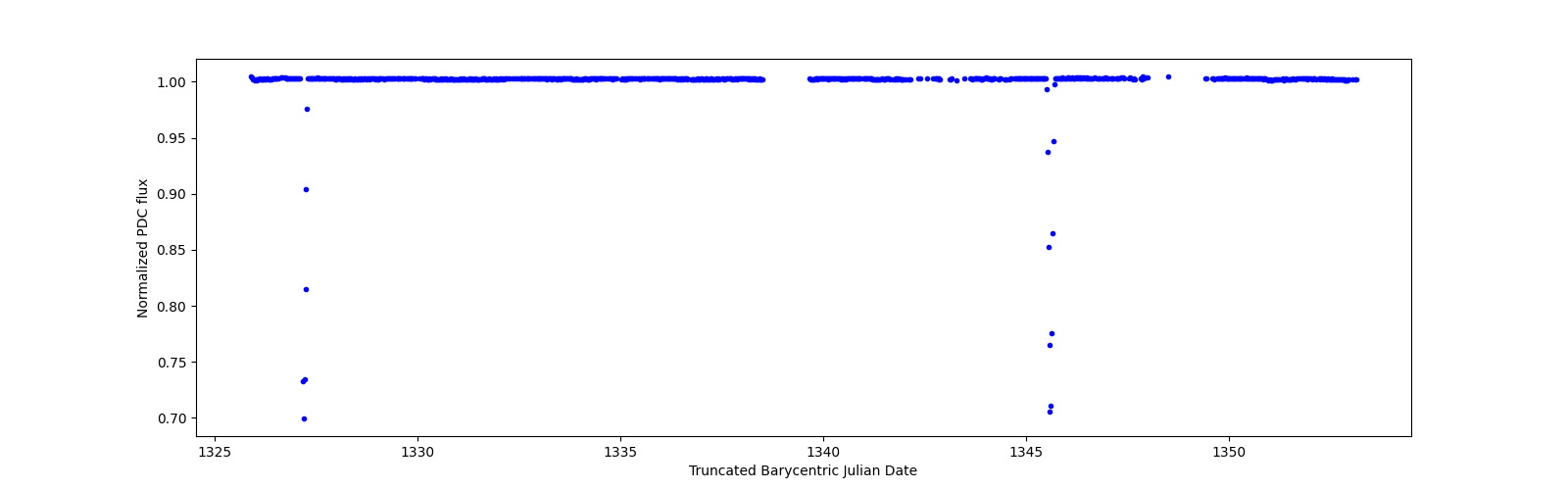 Timeseries plot