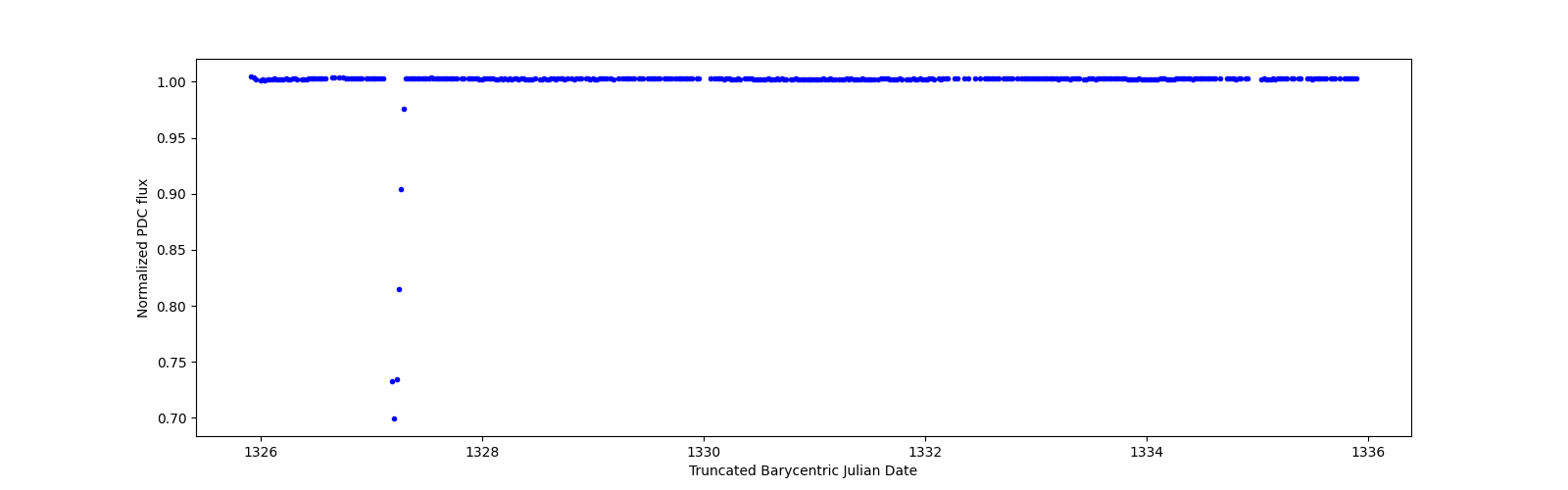 Zoomed-in timeseries plot