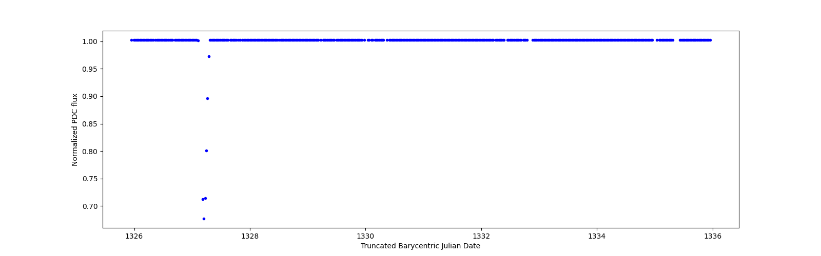 Zoomed-in timeseries plot