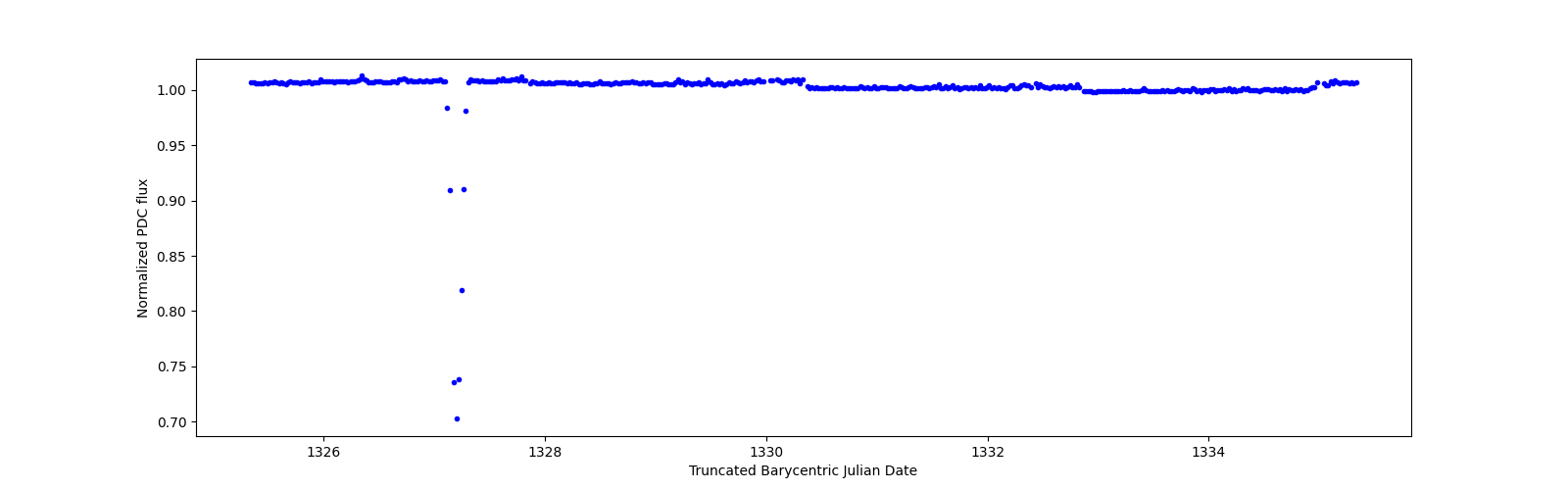 Zoomed-in timeseries plot