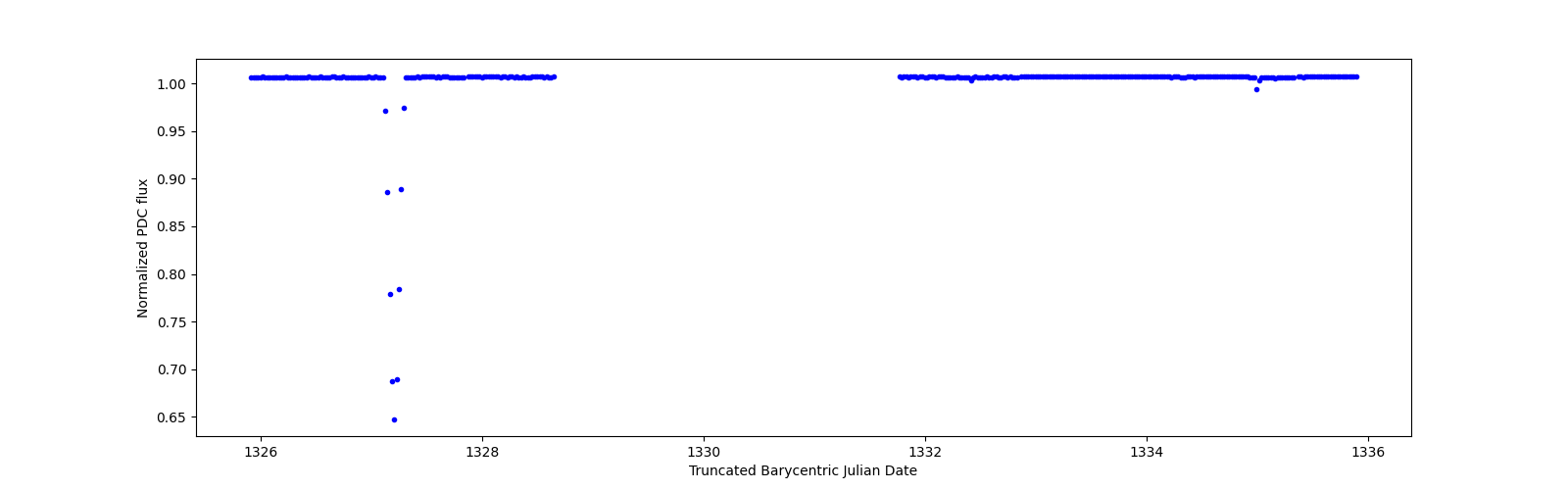 Zoomed-in timeseries plot