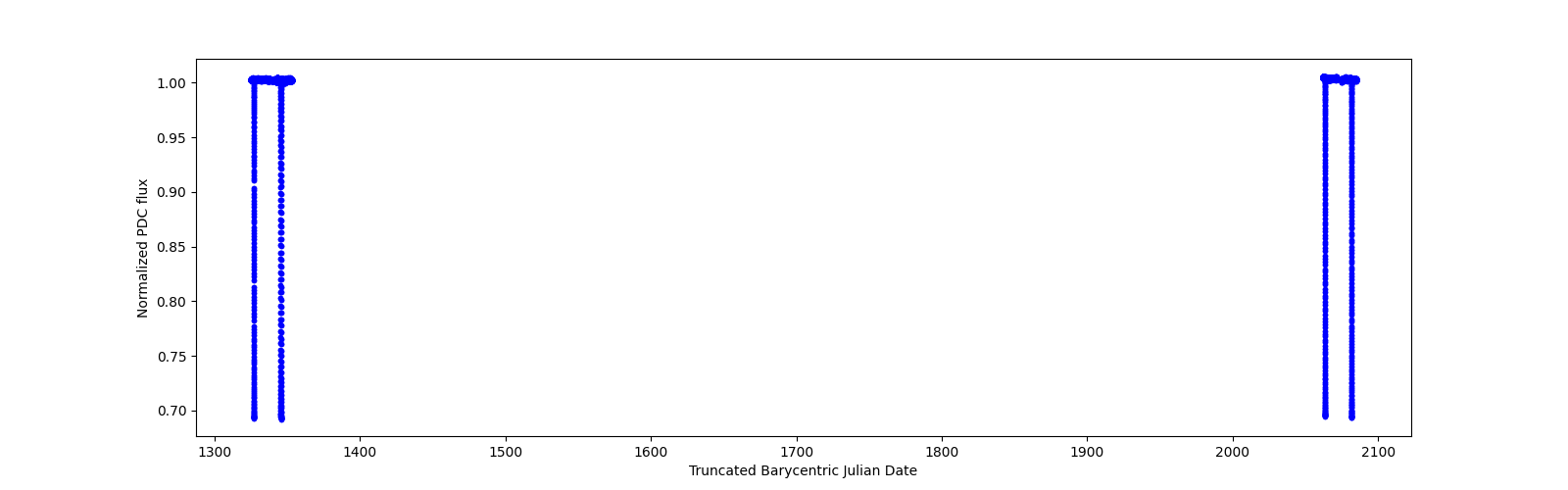 Timeseries plot