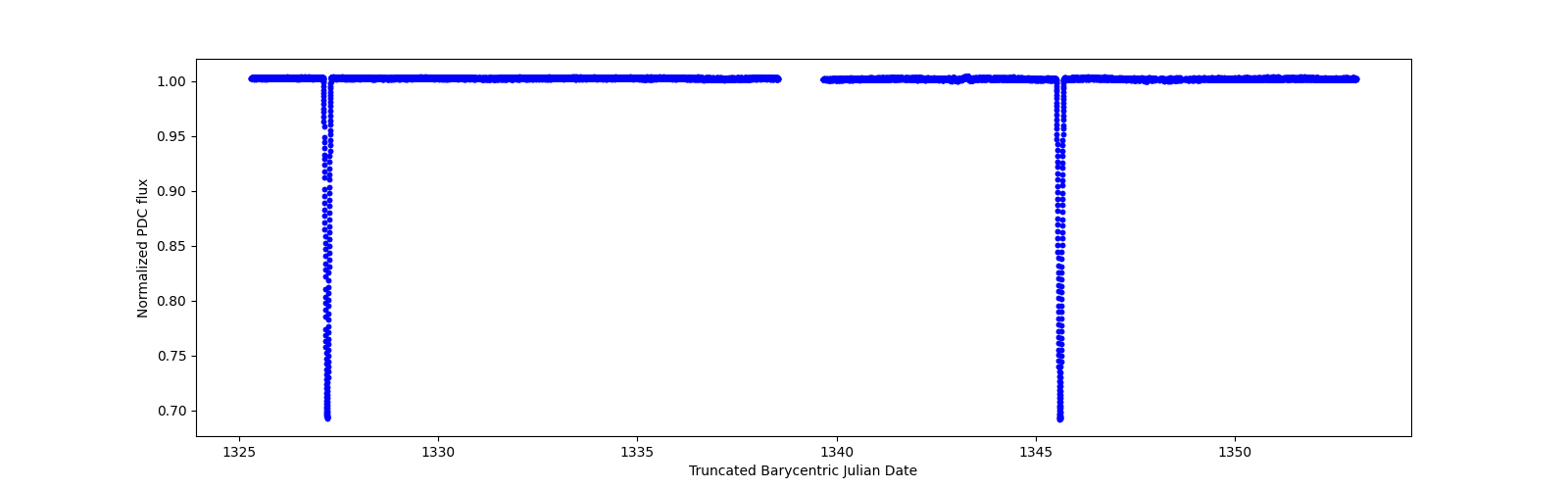 Zoomed-in timeseries plot