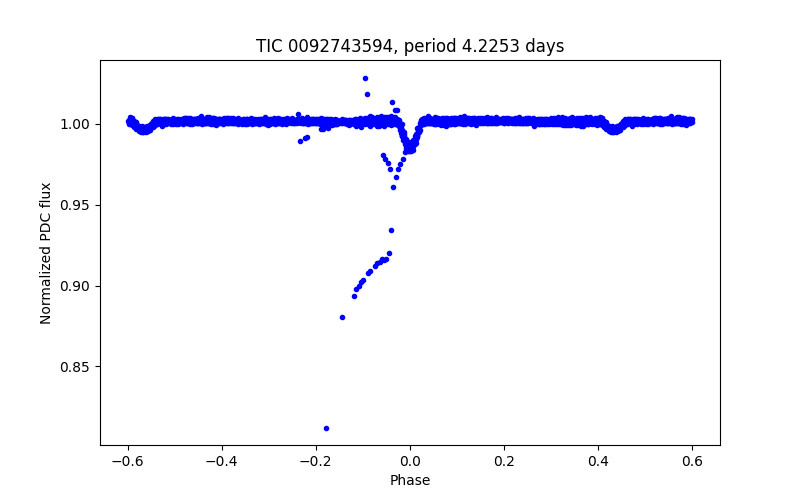 Phase plot