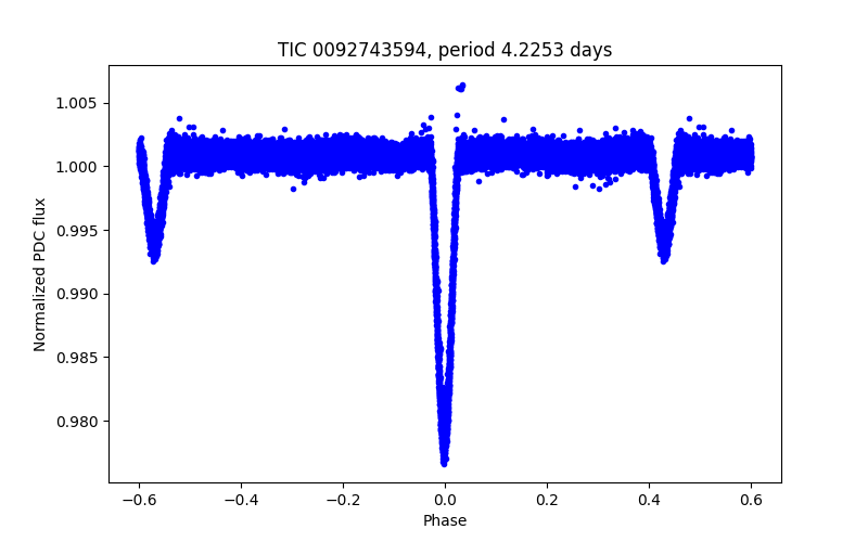 Phase plot