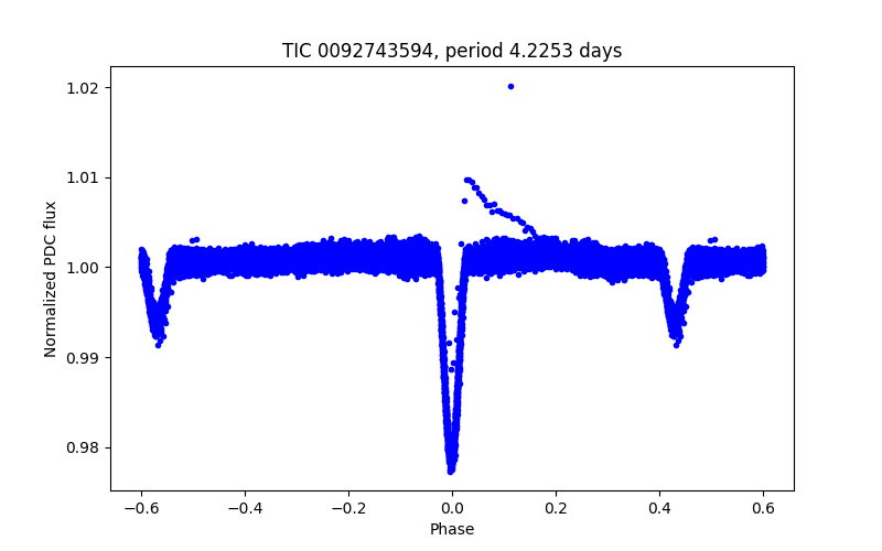 Phase plot