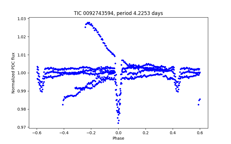 Phase plot