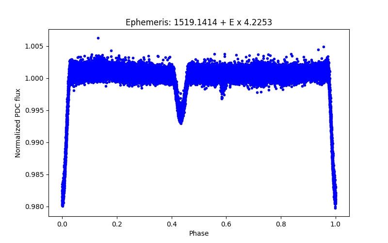 Phase plot