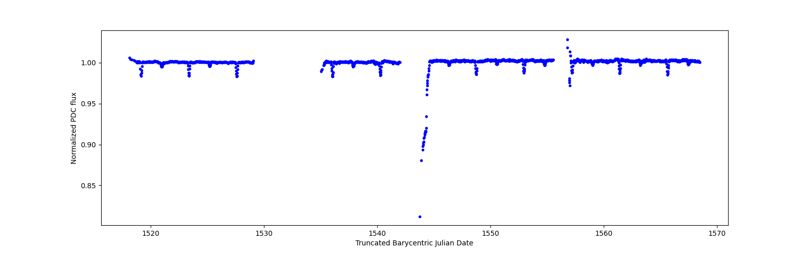Timeseries plot