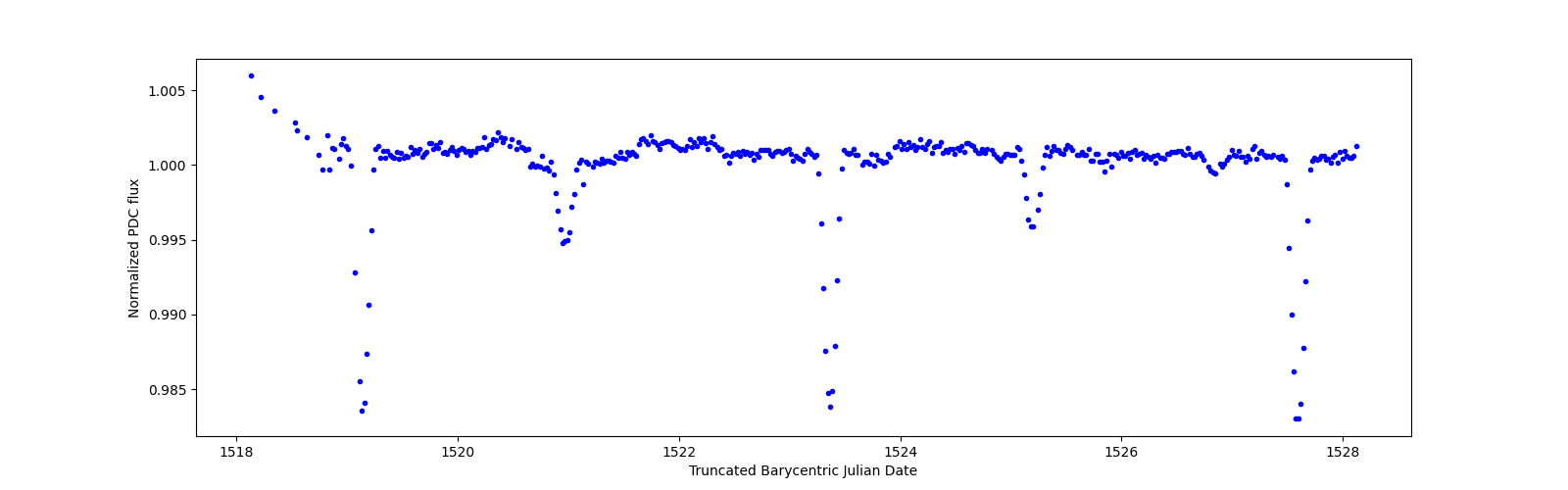 Zoomed-in timeseries plot