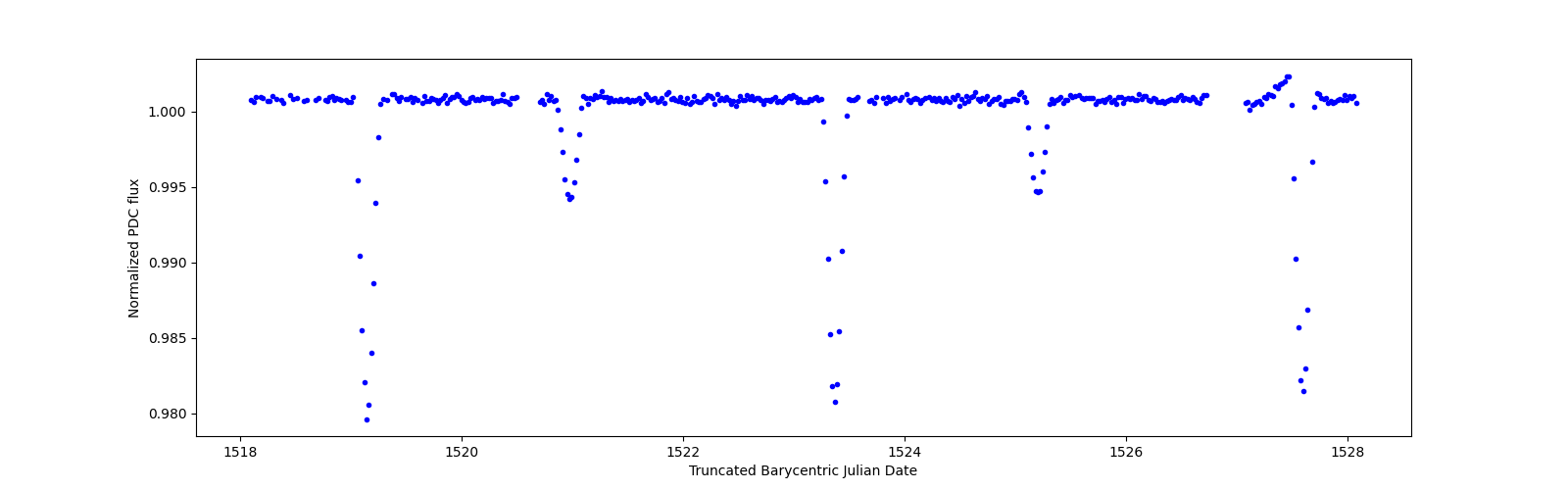 Zoomed-in timeseries plot