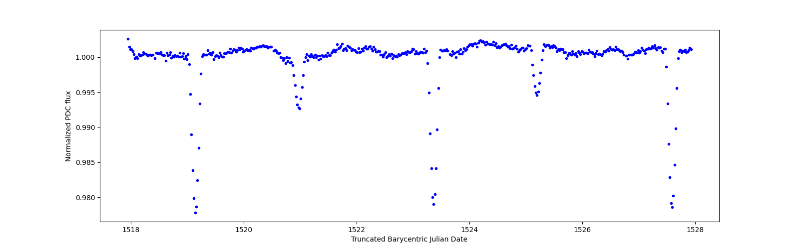 Zoomed-in timeseries plot