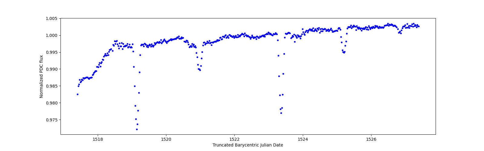 Zoomed-in timeseries plot
