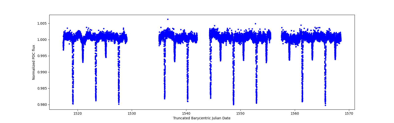 Timeseries plot