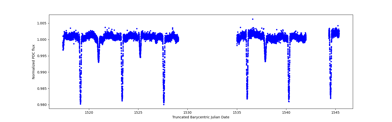 Zoomed-in timeseries plot