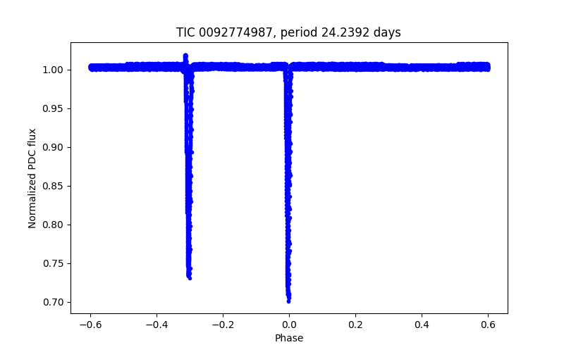 Phase plot