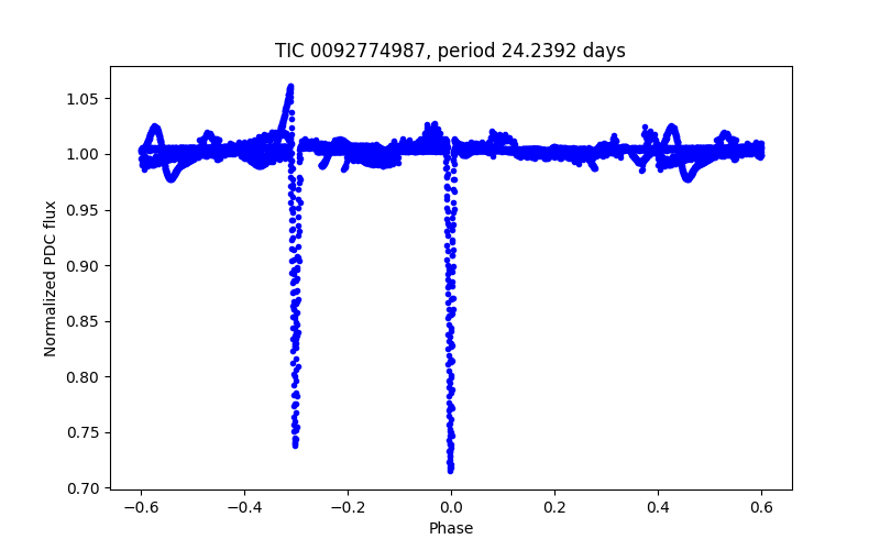 Phase plot