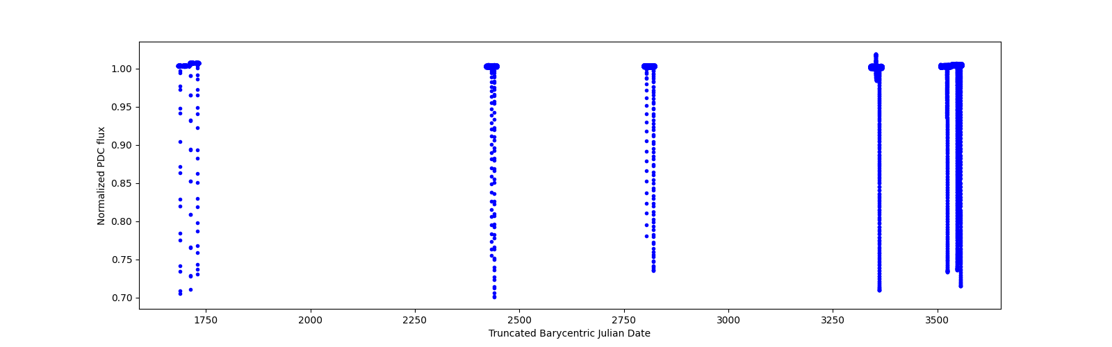 Timeseries plot