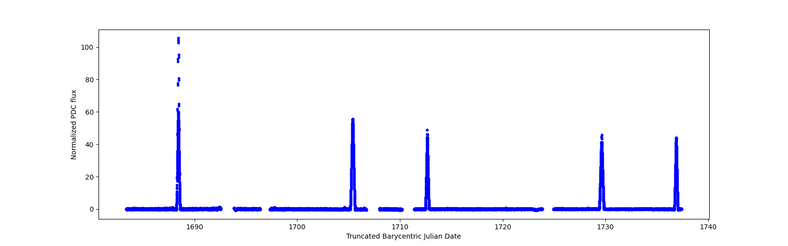 Timeseries plot