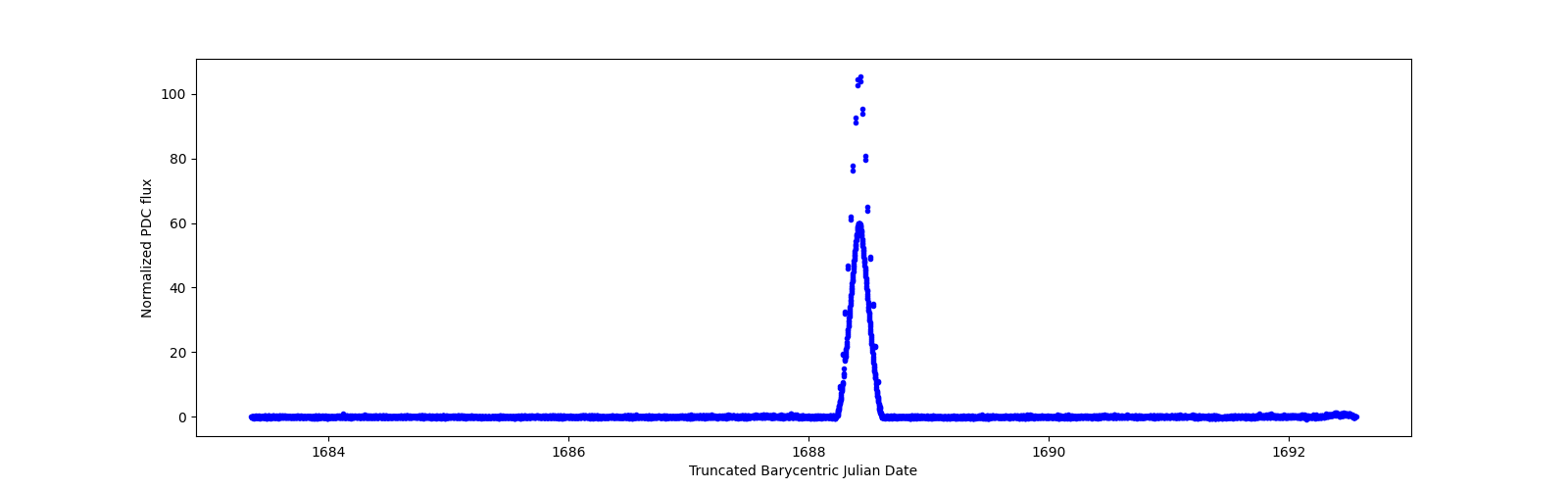 Zoomed-in timeseries plot