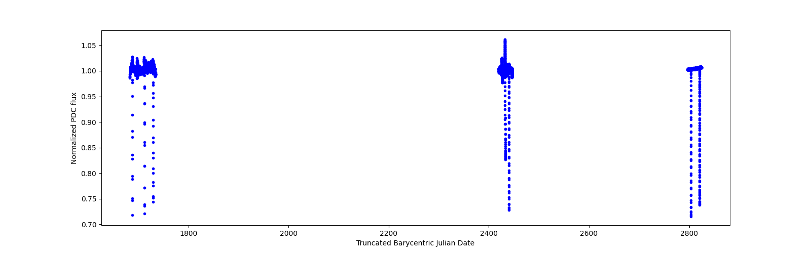 Timeseries plot