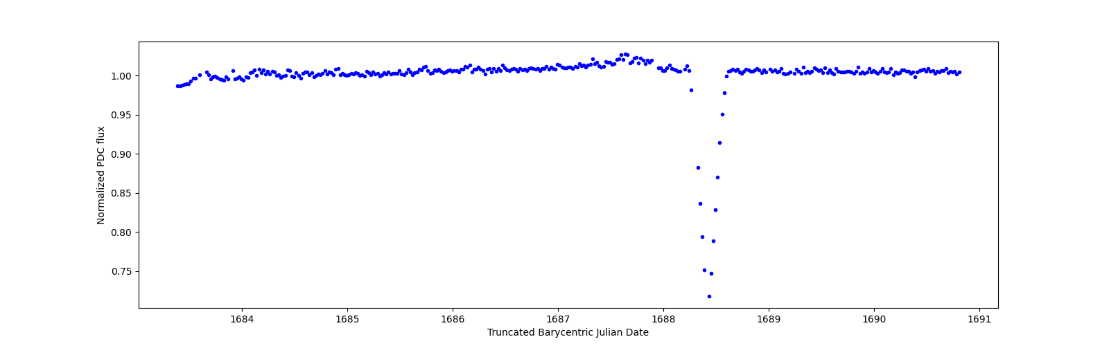 Zoomed-in timeseries plot