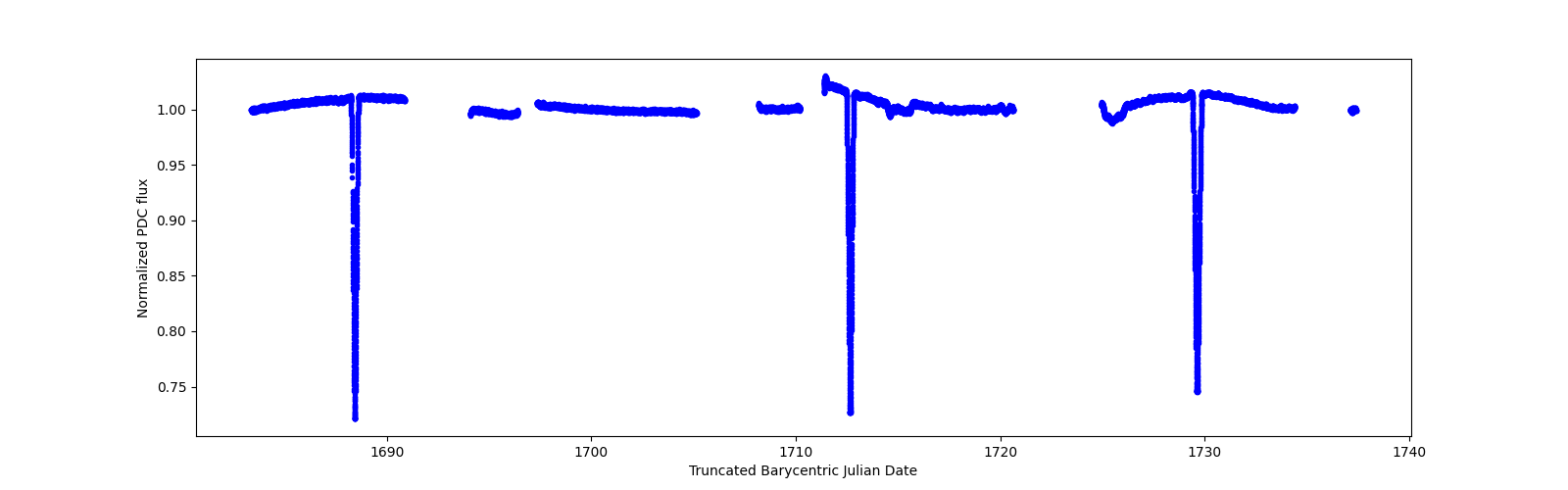 Timeseries plot