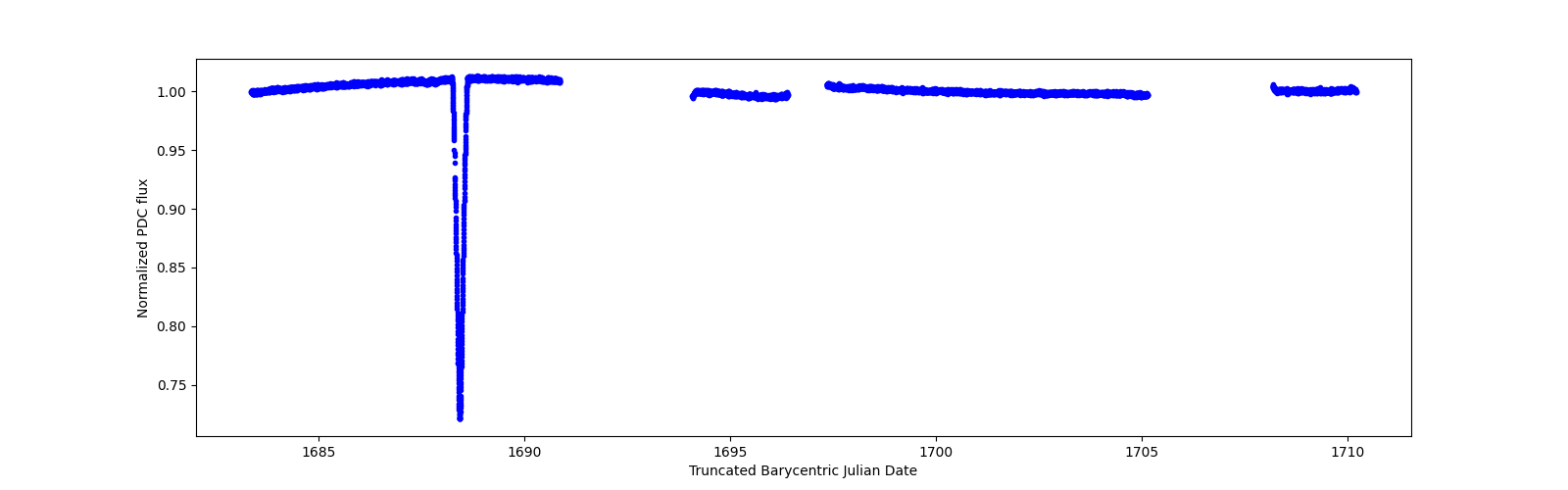 Zoomed-in timeseries plot