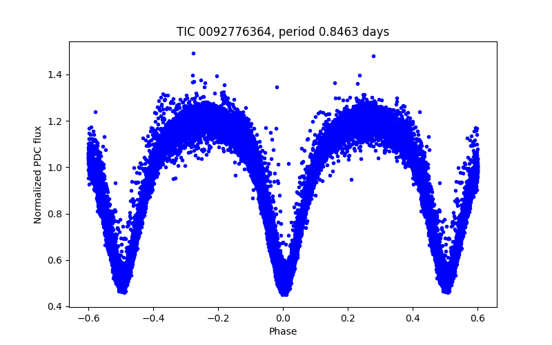 Phase plot