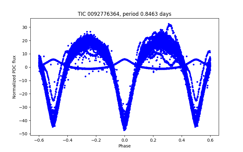 Phase plot
