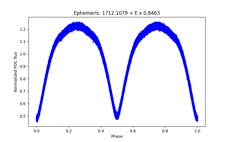 Phase plot