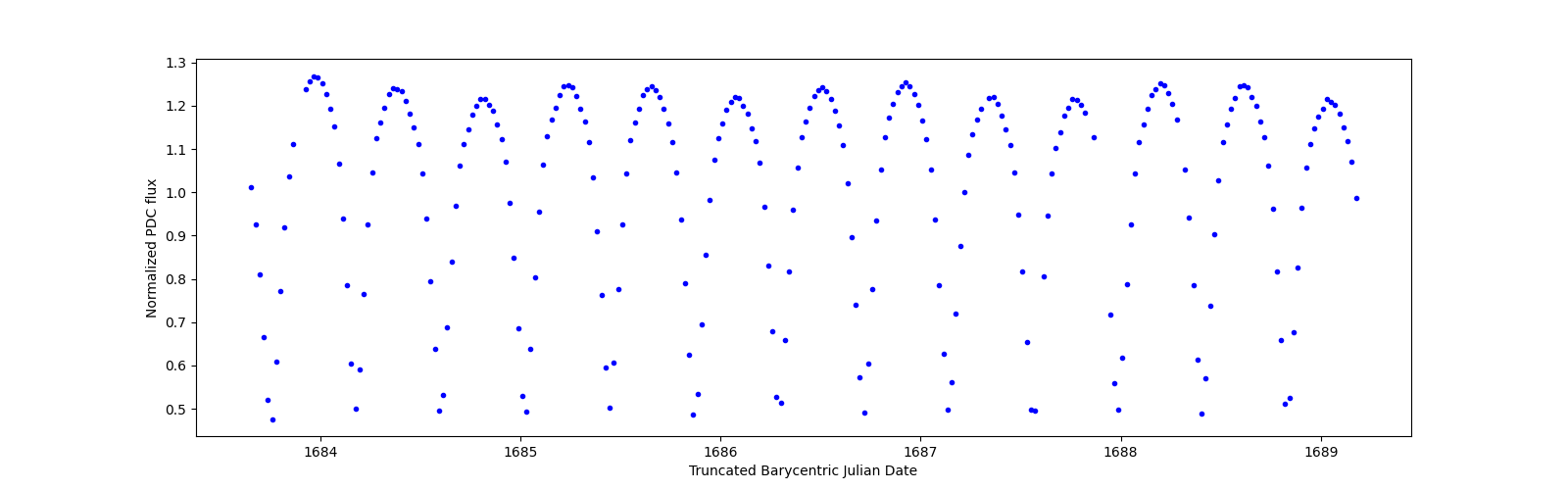 Zoomed-in timeseries plot