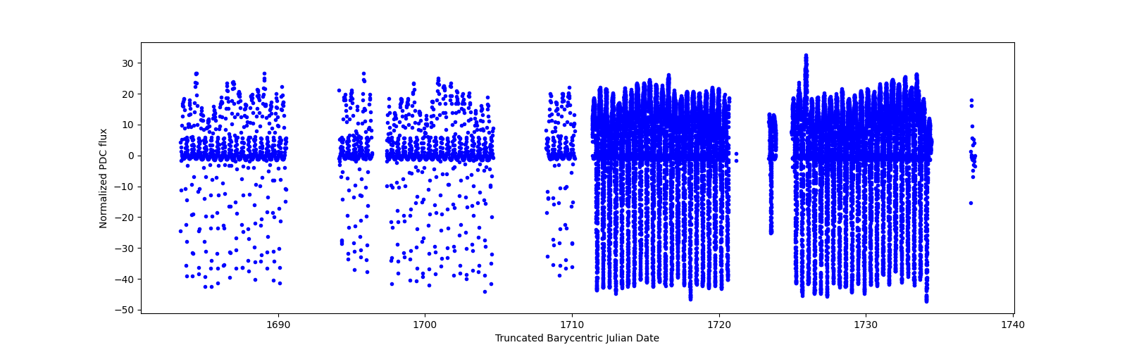 Timeseries plot